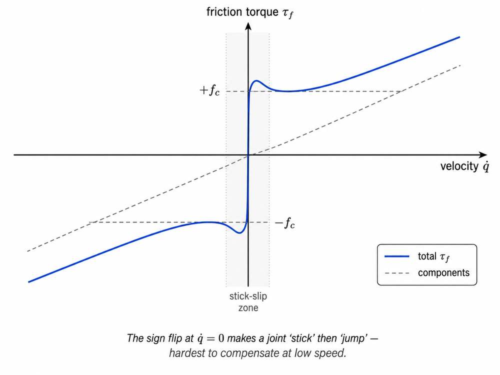 Figure 3. Friction torque versus joint velocity. The discontinuity at zero (Coulomb) is what makes a robot 'stick' then 'jump' at very low speed — the enemy of smooth fine positioning. A model like Equation 11 lets the controller feed forward most of it, but the sign flip at zero speed never fully disappears.