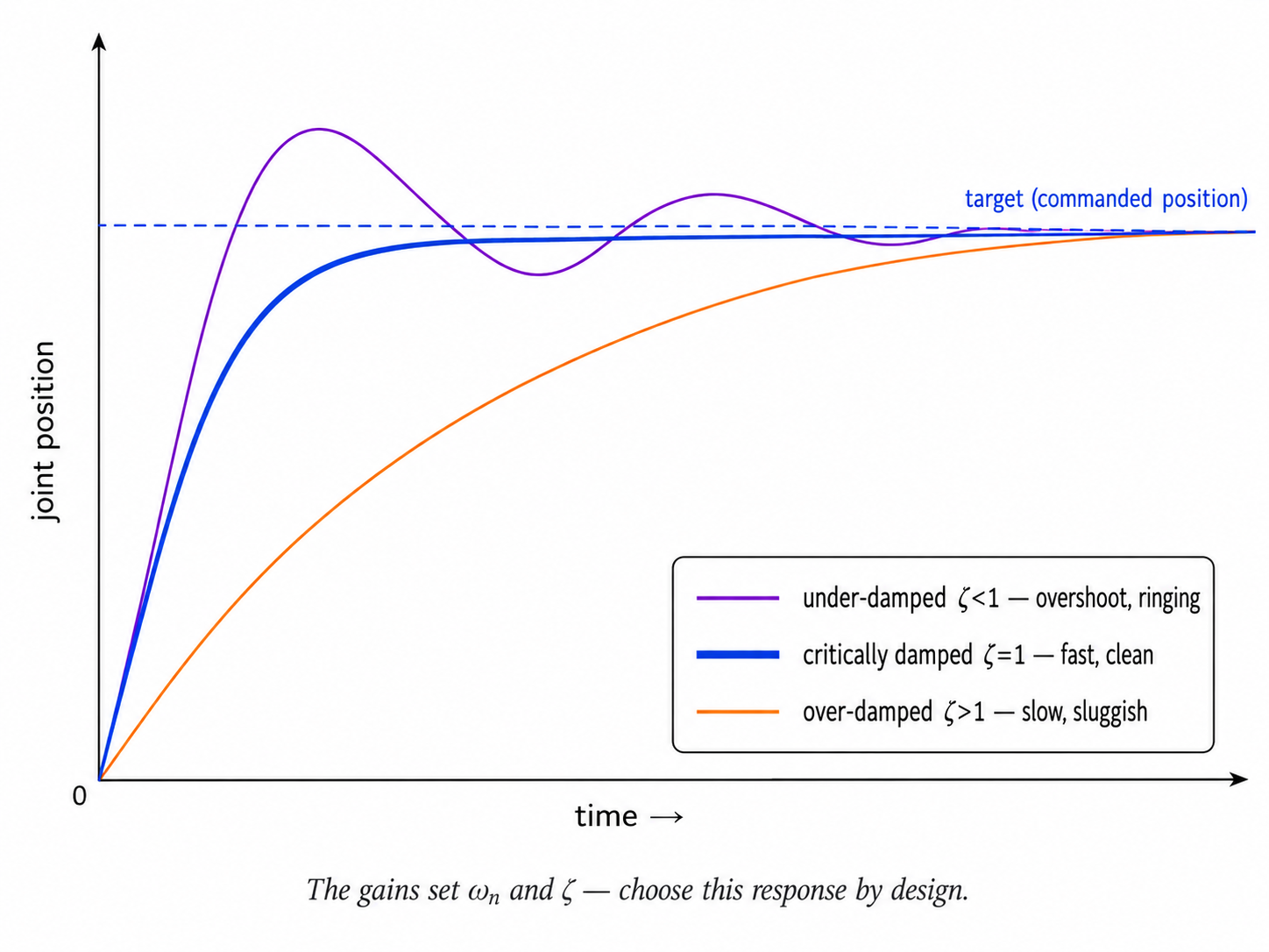What It Really Takes to Make a Robot Move Precisely